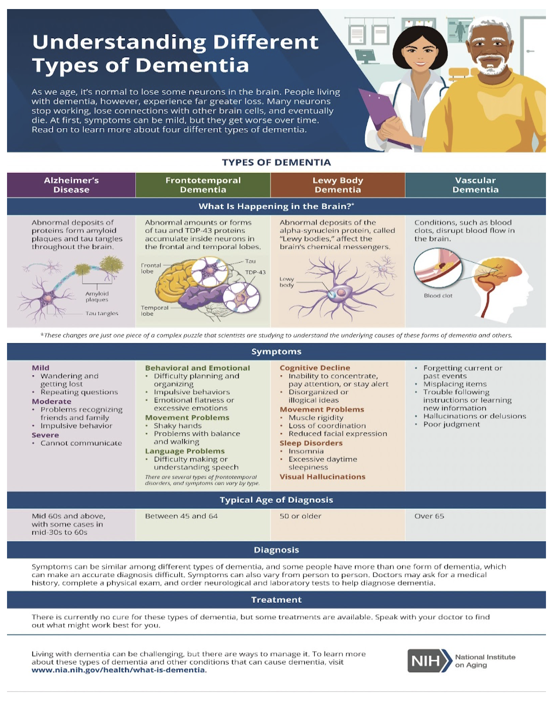 Understanding different types of dementia